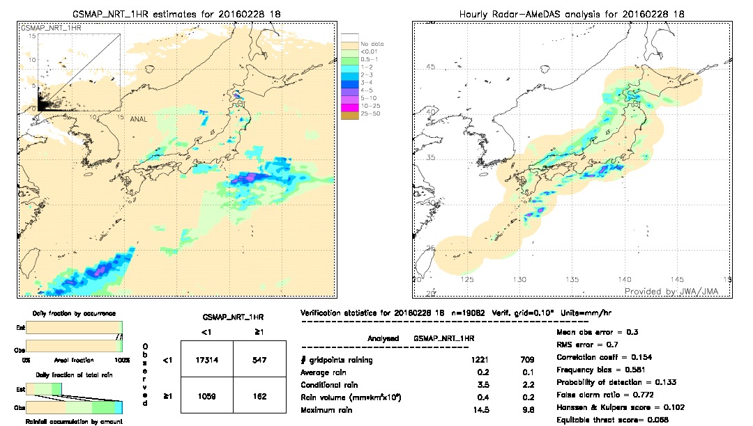 GSMaP NRT validation image.  2016/02/28 18 