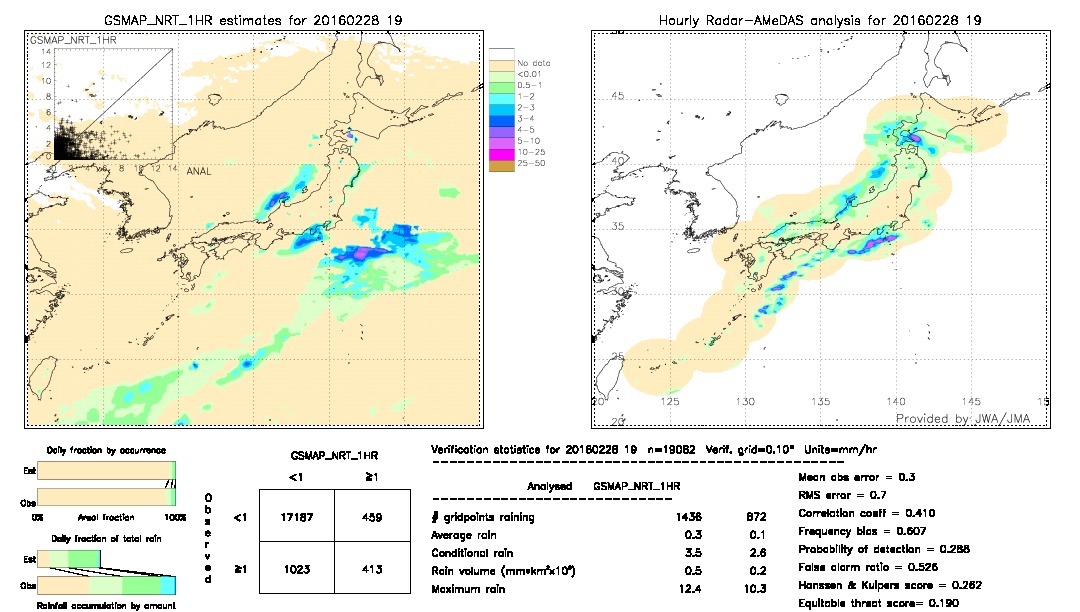 GSMaP NRT validation image.  2016/02/28 19 