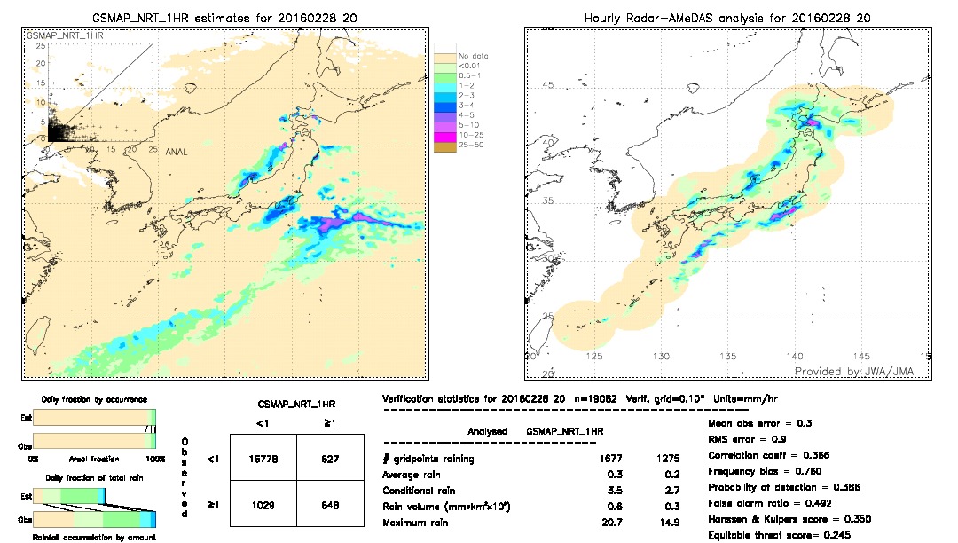 GSMaP NRT validation image.  2016/02/28 20 