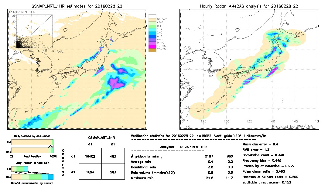 GSMaP NRT validation image.  2016/02/28 22 