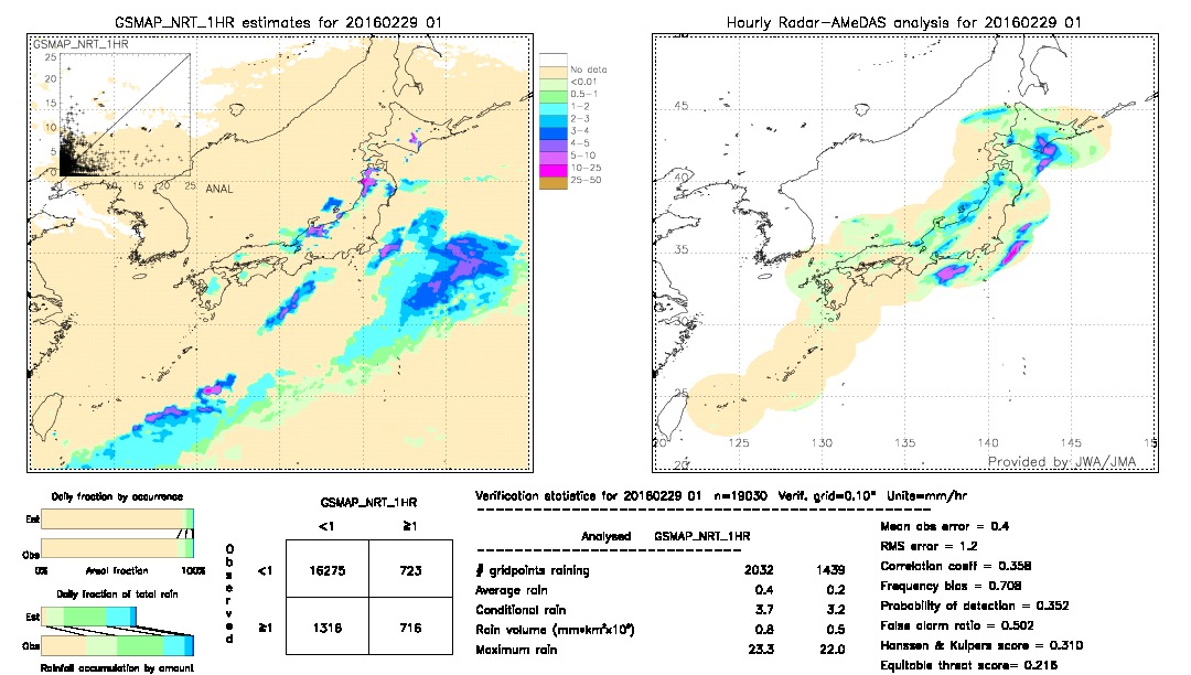 GSMaP NRT validation image.  2016/02/29 01 