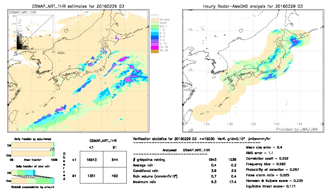 GSMaP NRT validation image.  2016/02/29 03 