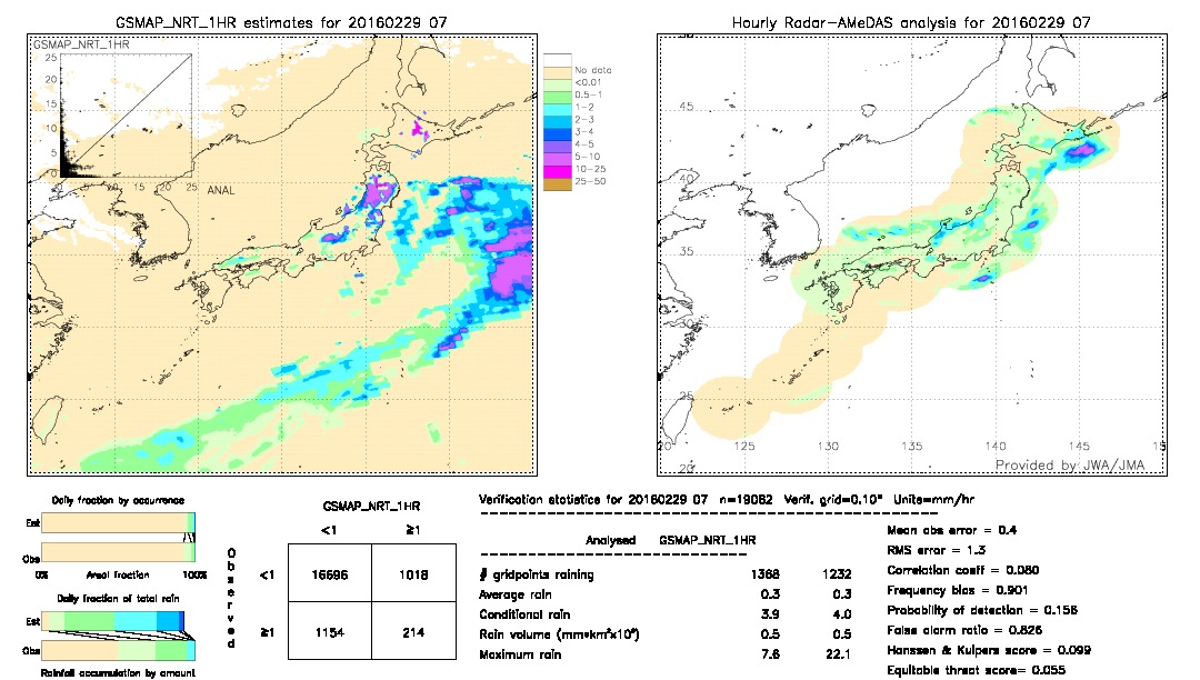 GSMaP NRT validation image.  2016/02/29 07 