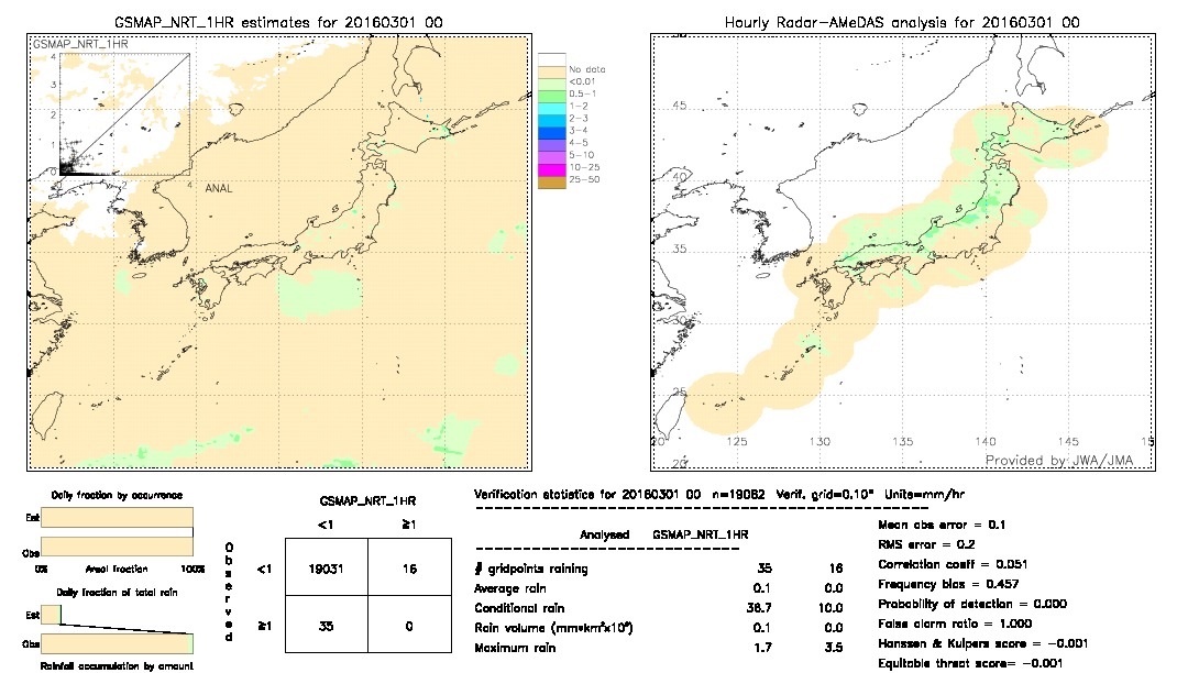 GSMaP NRT validation image.  2016/03/01 00 