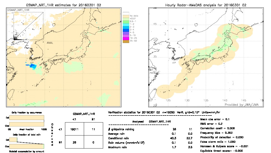 GSMaP NRT validation image.  2016/03/01 02 