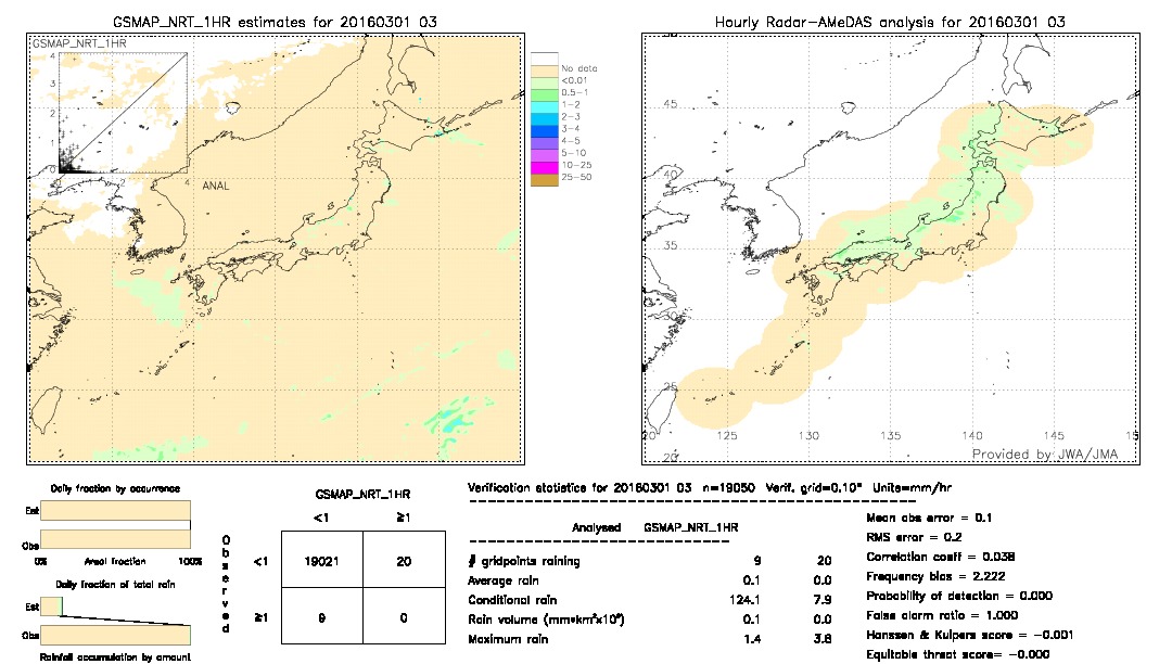 GSMaP NRT validation image.  2016/03/01 03 