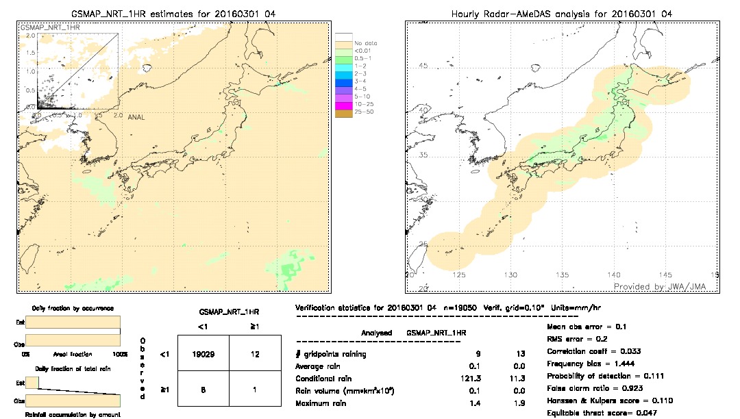 GSMaP NRT validation image.  2016/03/01 04 