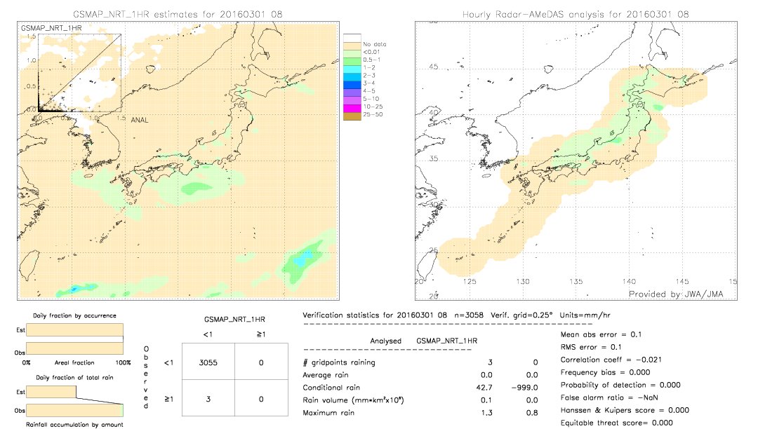 GSMaP NRT validation image.  2016/03/01 08 