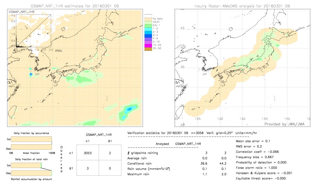 GSMaP NRT validation image.  2016/03/01 09 