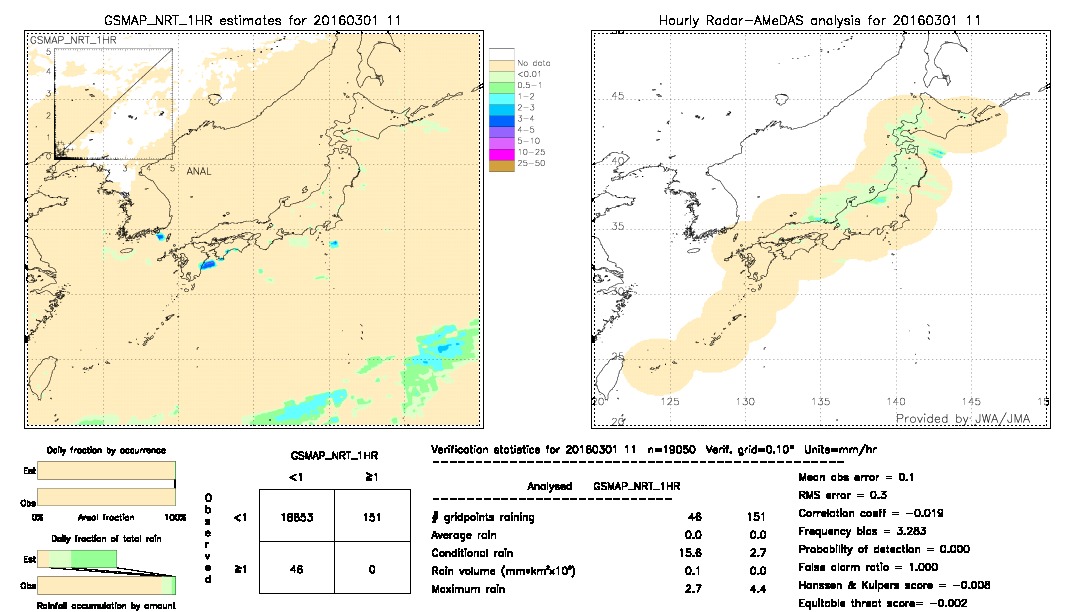 GSMaP NRT validation image.  2016/03/01 11 