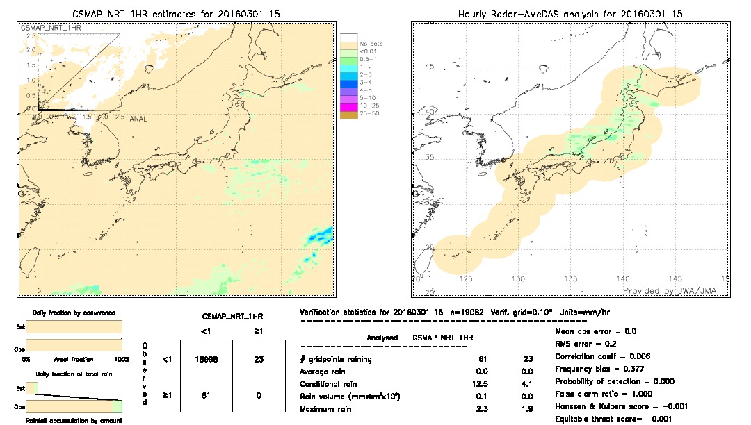 GSMaP NRT validation image.  2016/03/01 15 