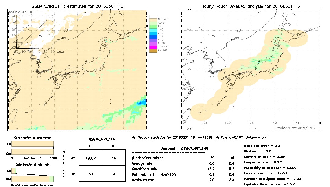 GSMaP NRT validation image.  2016/03/01 16 