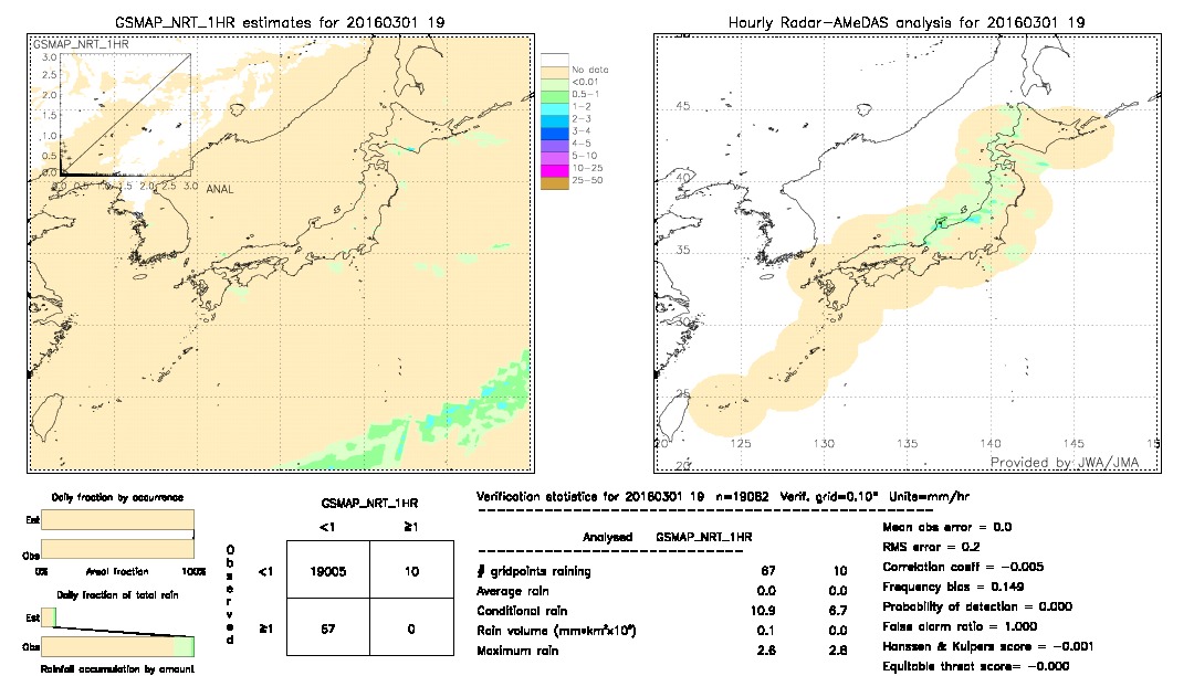 GSMaP NRT validation image.  2016/03/01 19 