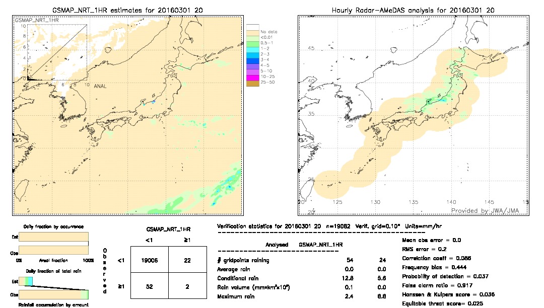 GSMaP NRT validation image.  2016/03/01 20 