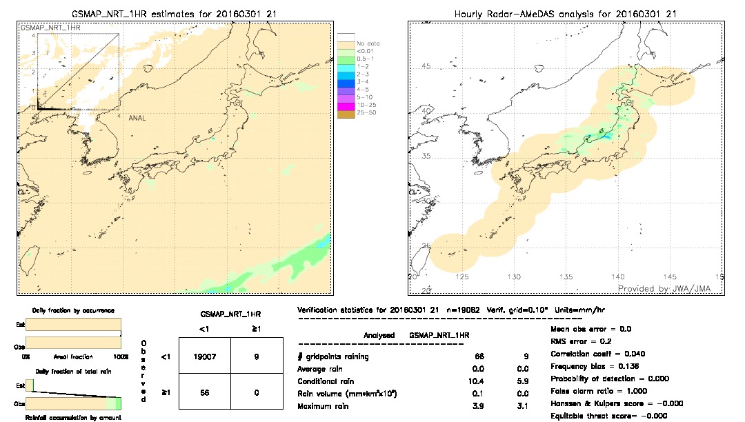 GSMaP NRT validation image.  2016/03/01 21 