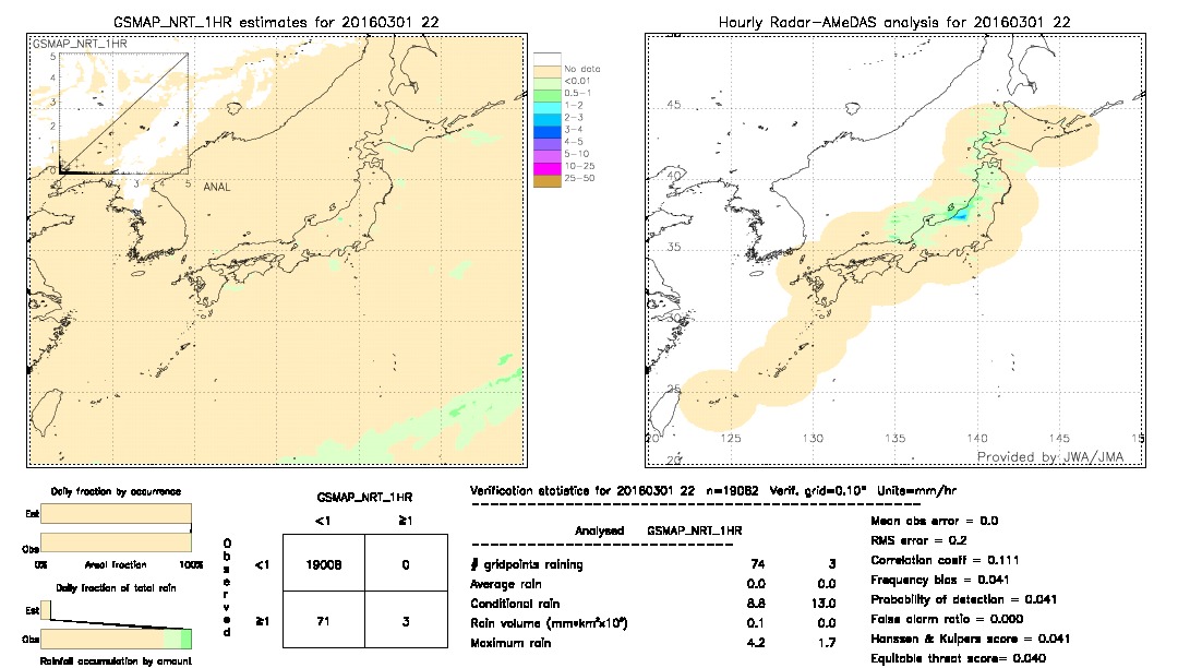 GSMaP NRT validation image.  2016/03/01 22 