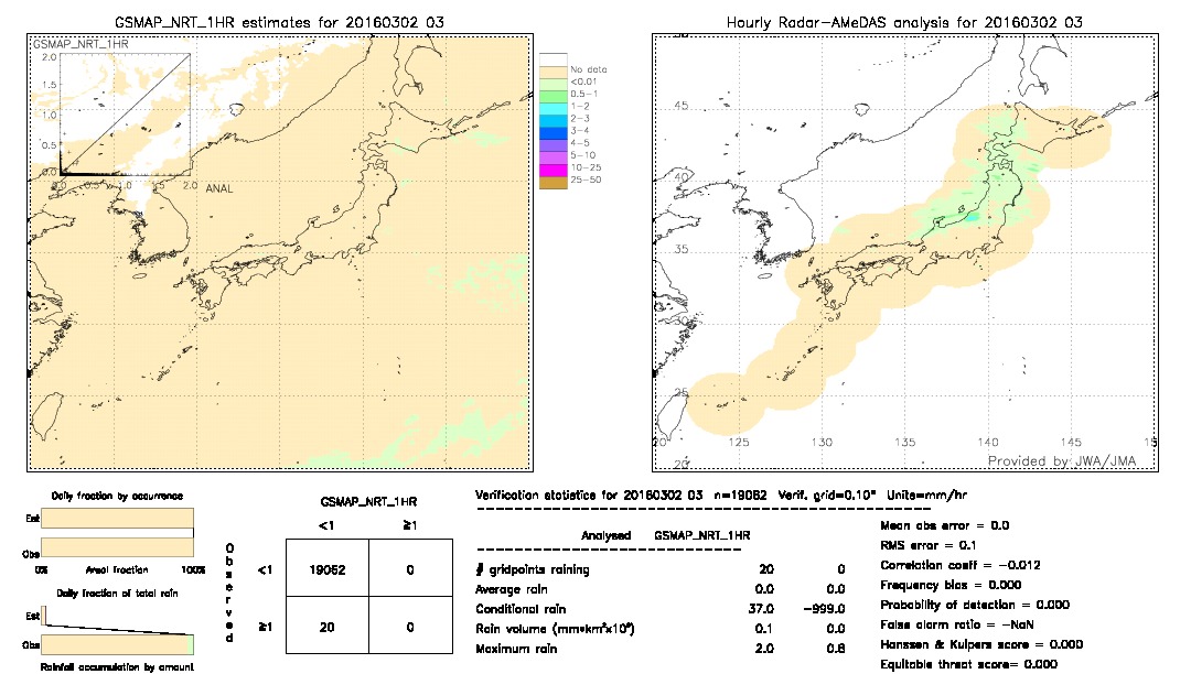 GSMaP NRT validation image.  2016/03/02 03 