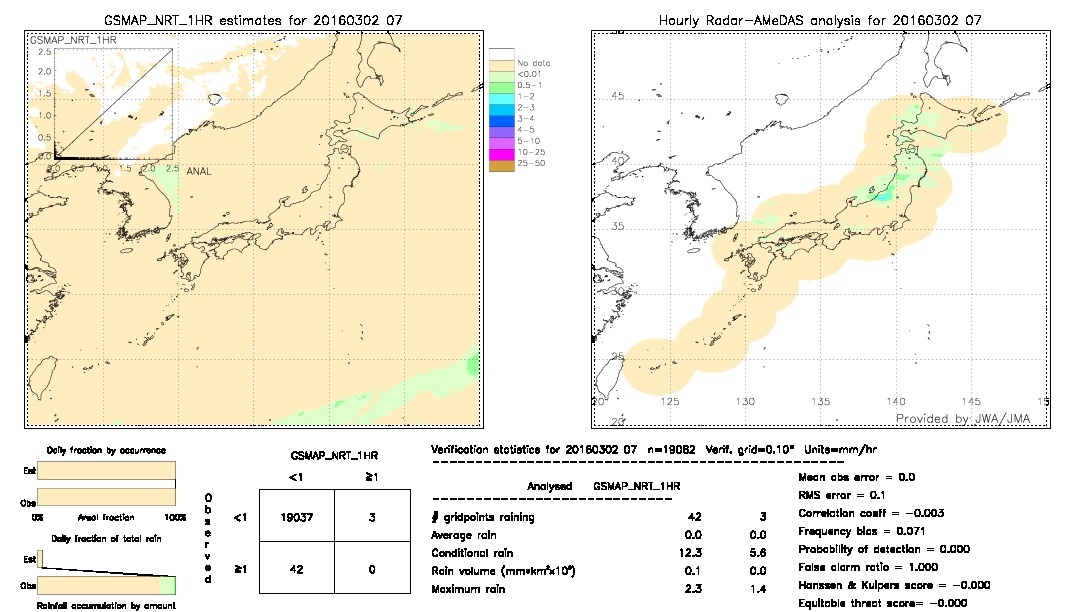 GSMaP NRT validation image.  2016/03/02 07 