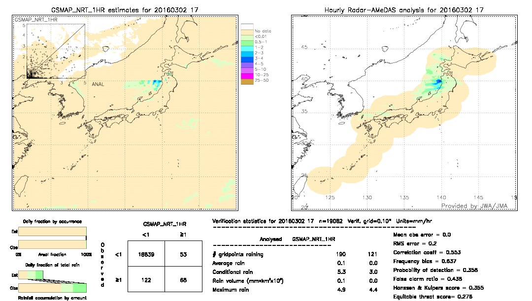 GSMaP NRT validation image.  2016/03/02 17 