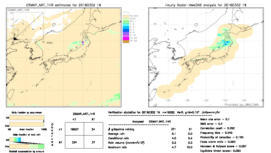 GSMaP NRT validation image.  2016/03/02 19 