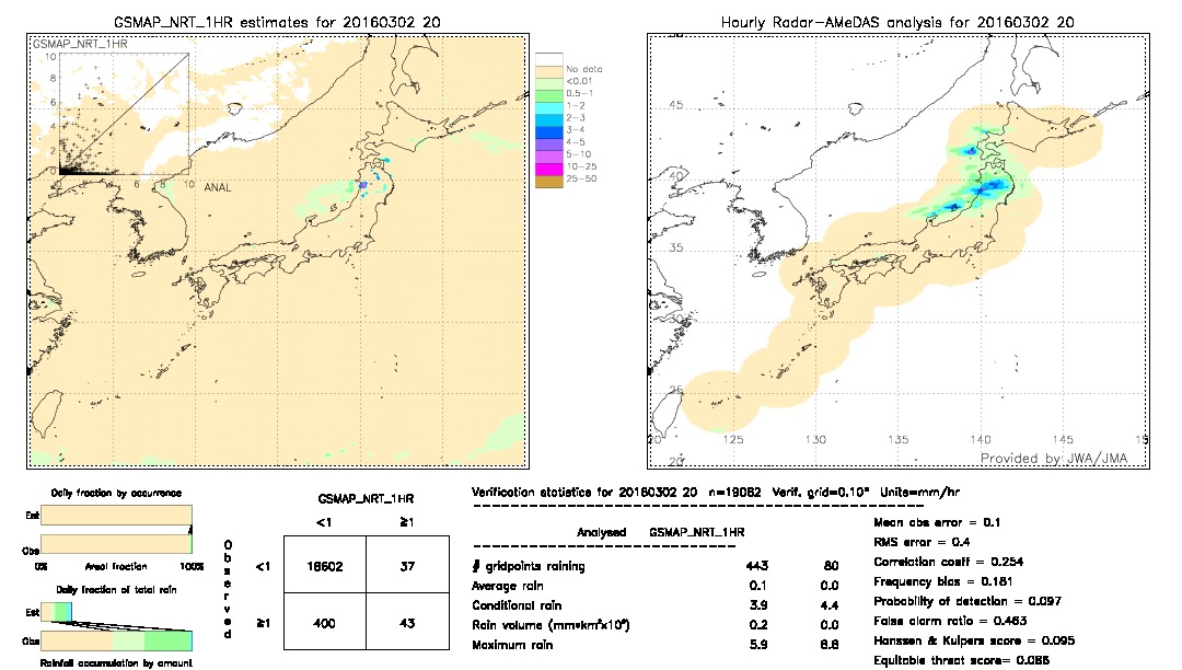 GSMaP NRT validation image.  2016/03/02 20 