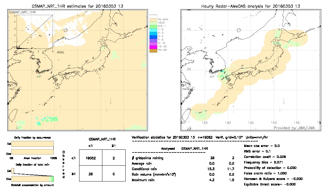 GSMaP NRT validation image.  2016/03/03 13 