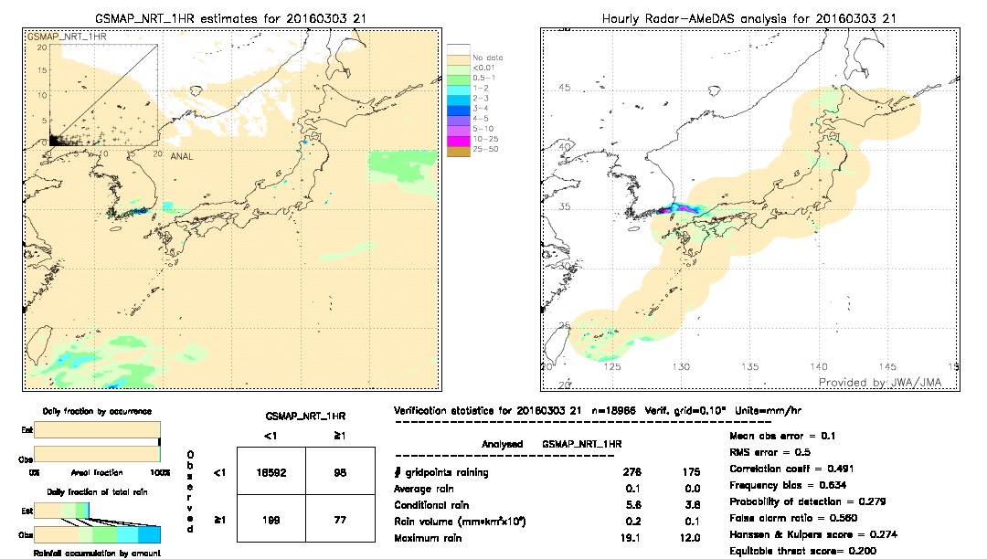 GSMaP NRT validation image.  2016/03/03 21 