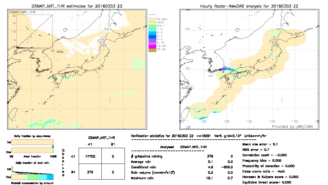 GSMaP NRT validation image.  2016/03/03 22 