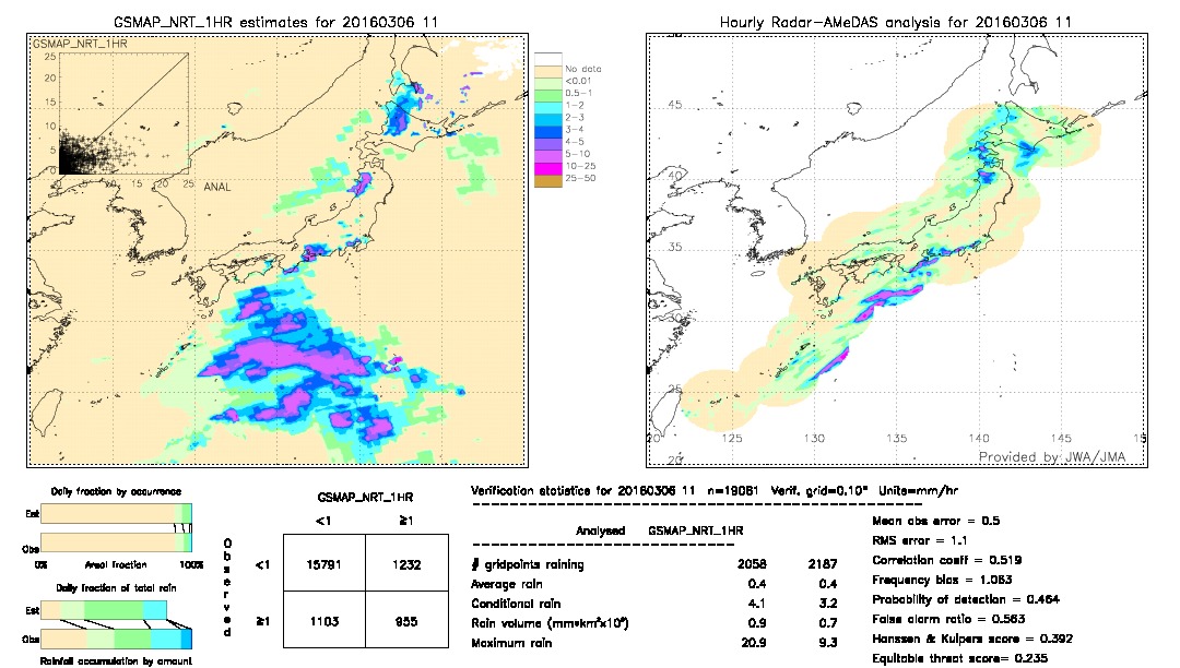 GSMaP NRT validation image.  2016/03/06 11 