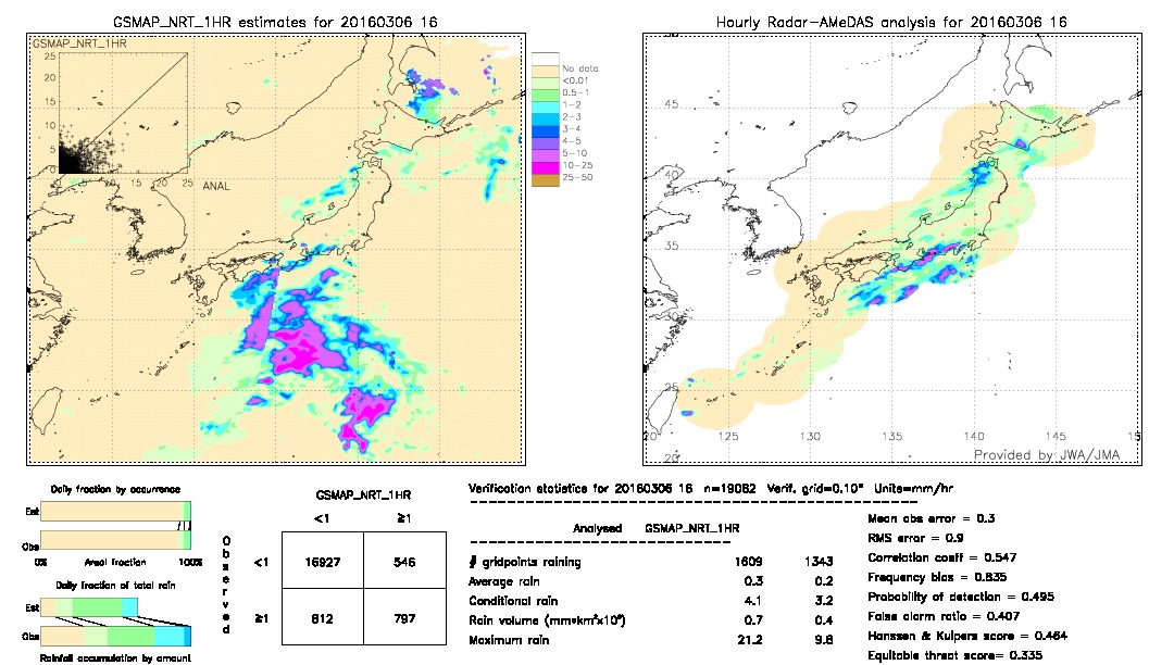 GSMaP NRT validation image.  2016/03/06 16 