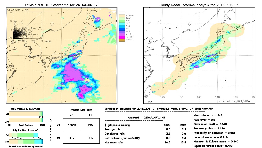 GSMaP NRT validation image.  2016/03/06 17 