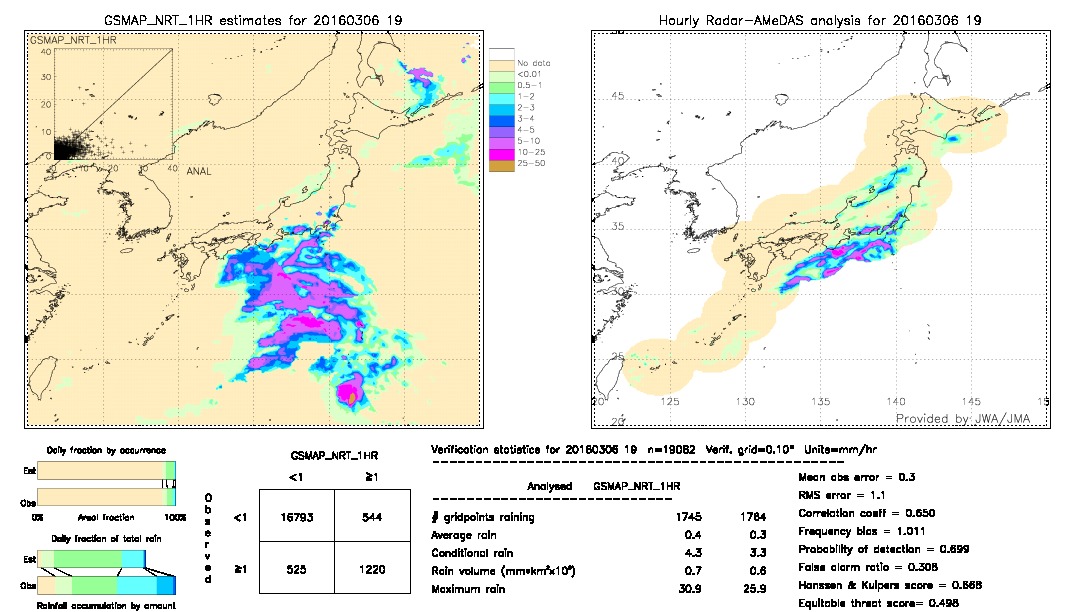 GSMaP NRT validation image.  2016/03/06 19 