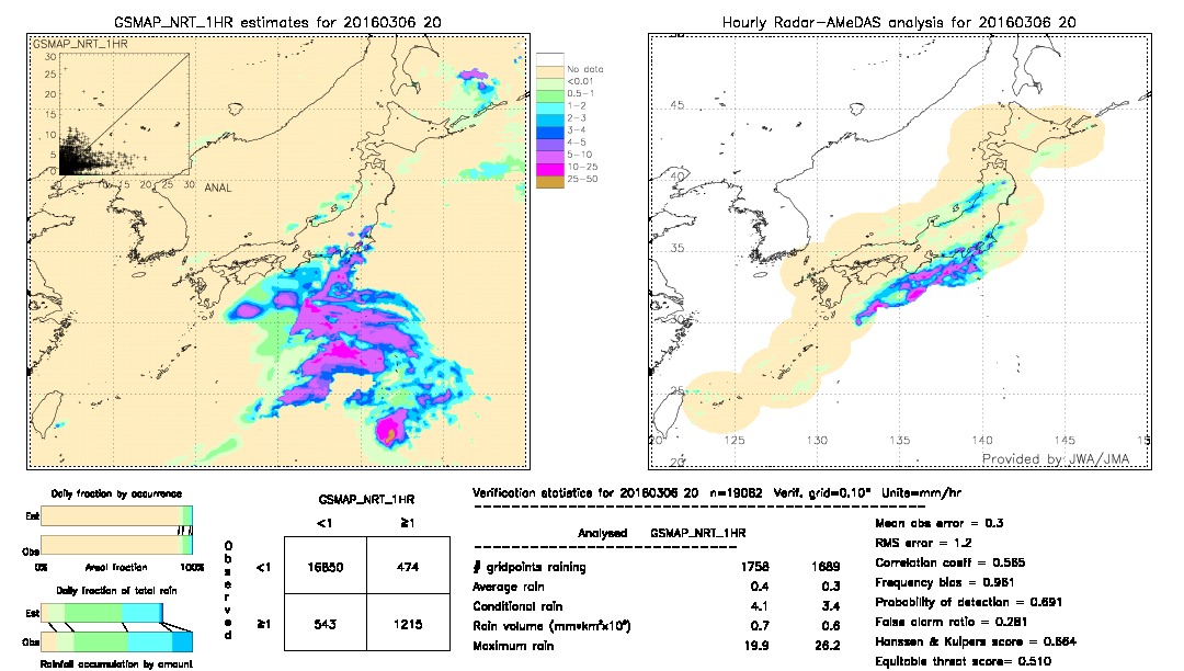 GSMaP NRT validation image.  2016/03/06 20 