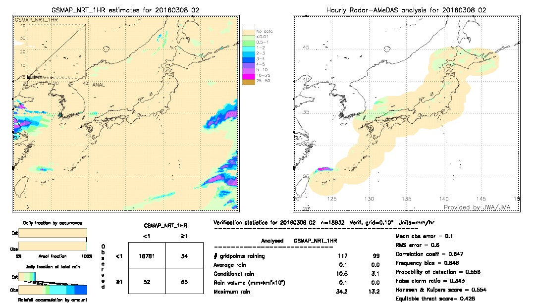 GSMaP NRT validation image.  2016/03/08 02 