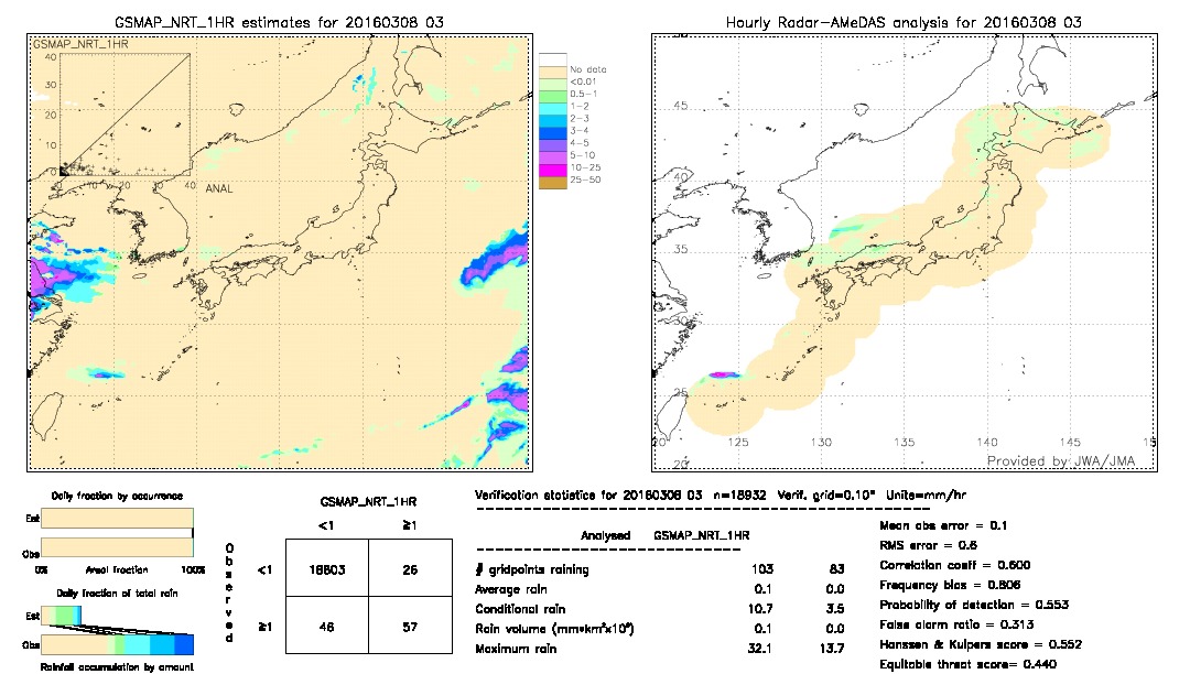 GSMaP NRT validation image.  2016/03/08 03 