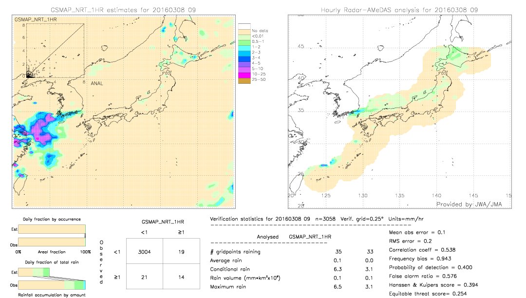 GSMaP NRT validation image.  2016/03/08 09 