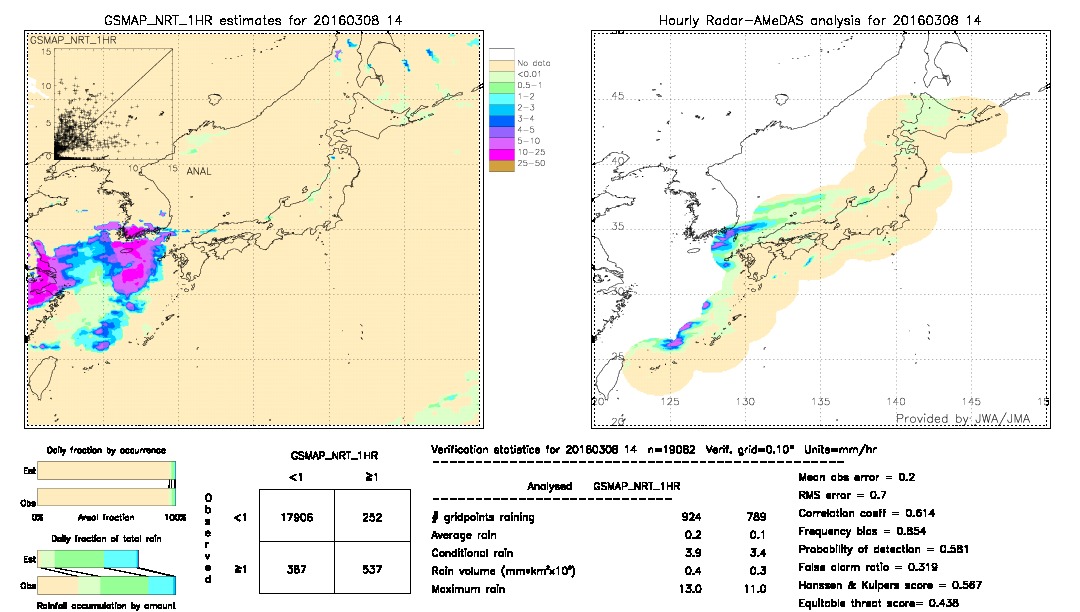 GSMaP NRT validation image.  2016/03/08 14 