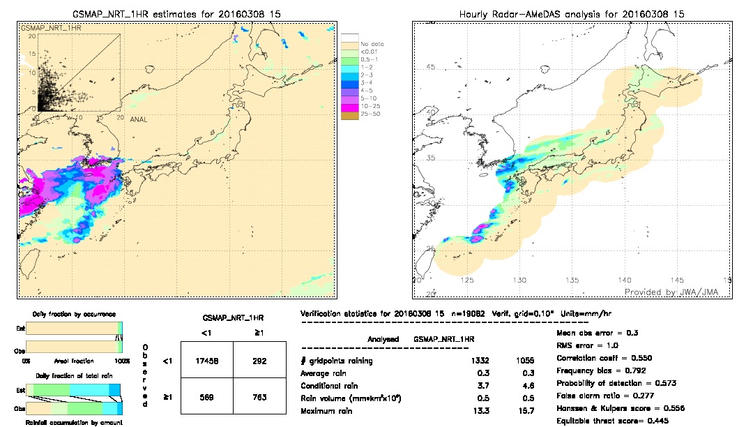 GSMaP NRT validation image.  2016/03/08 15 