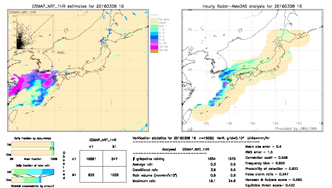 GSMaP NRT validation image.  2016/03/08 16 