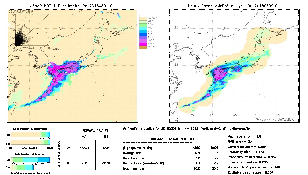 GSMaP NRT validation image.  2016/03/09 01 