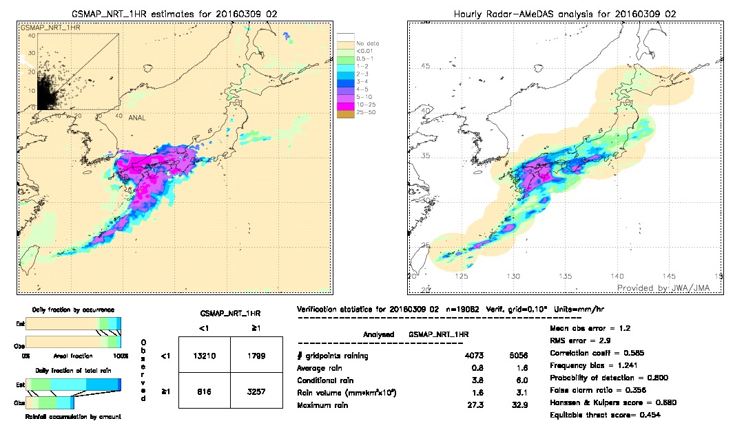 GSMaP NRT validation image.  2016/03/09 02 