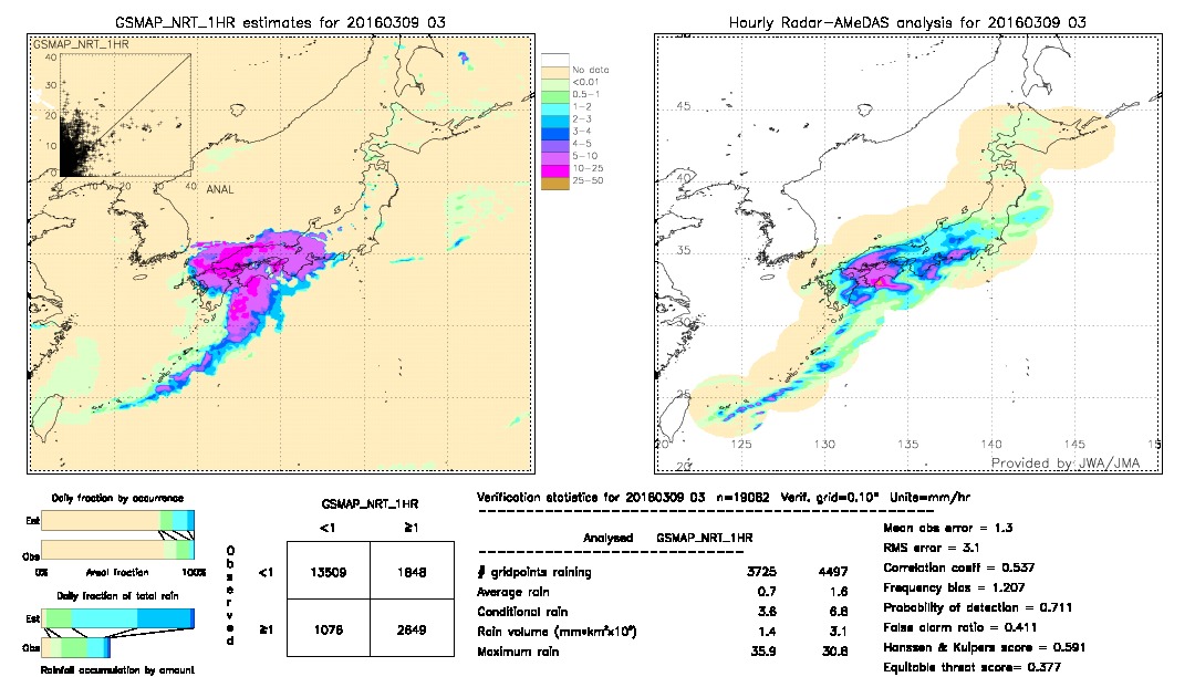 GSMaP NRT validation image.  2016/03/09 03 