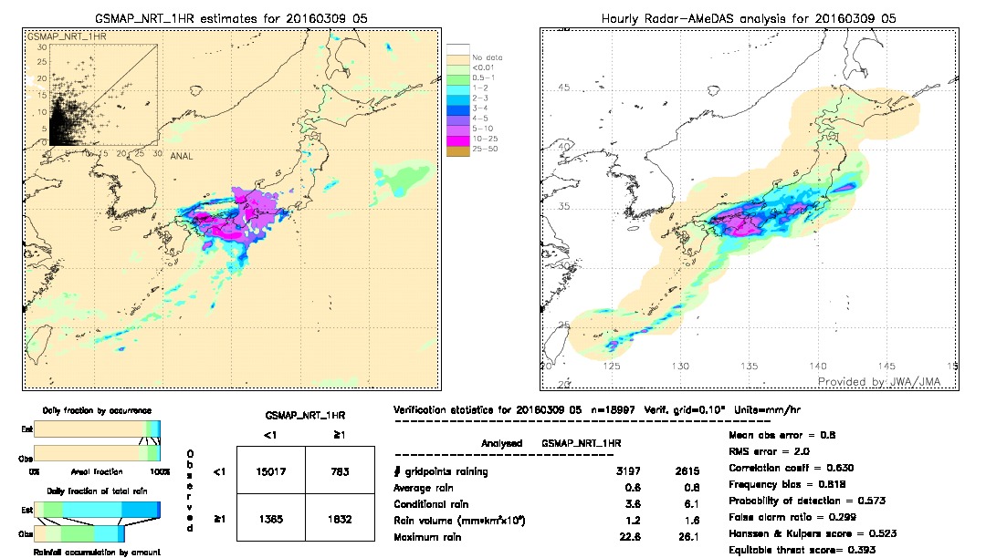 GSMaP NRT validation image.  2016/03/09 05 