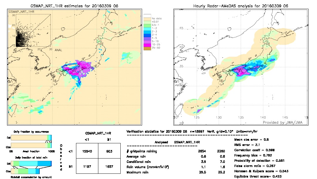 GSMaP NRT validation image.  2016/03/09 06 