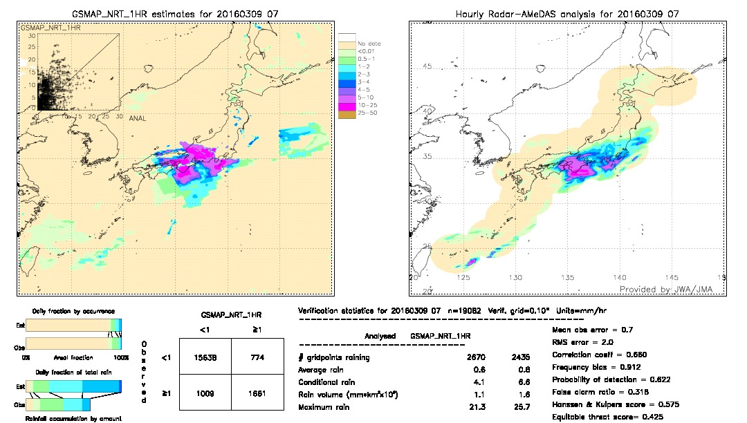 GSMaP NRT validation image.  2016/03/09 07 