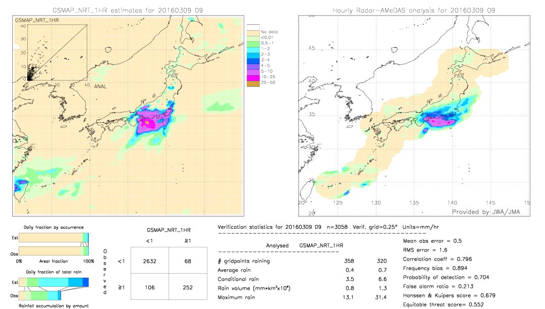 GSMaP NRT validation image.  2016/03/09 09 