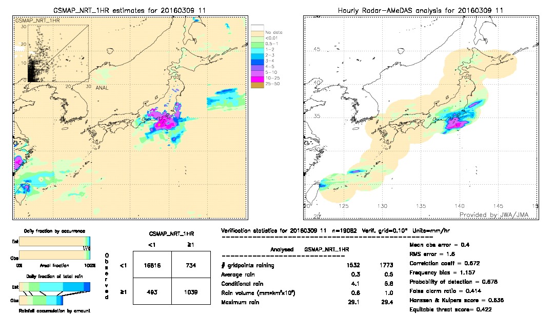 GSMaP NRT validation image.  2016/03/09 11 