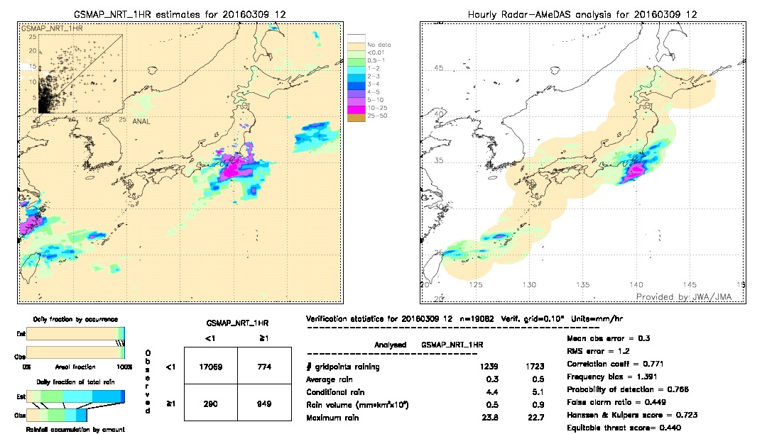 GSMaP NRT validation image.  2016/03/09 12 