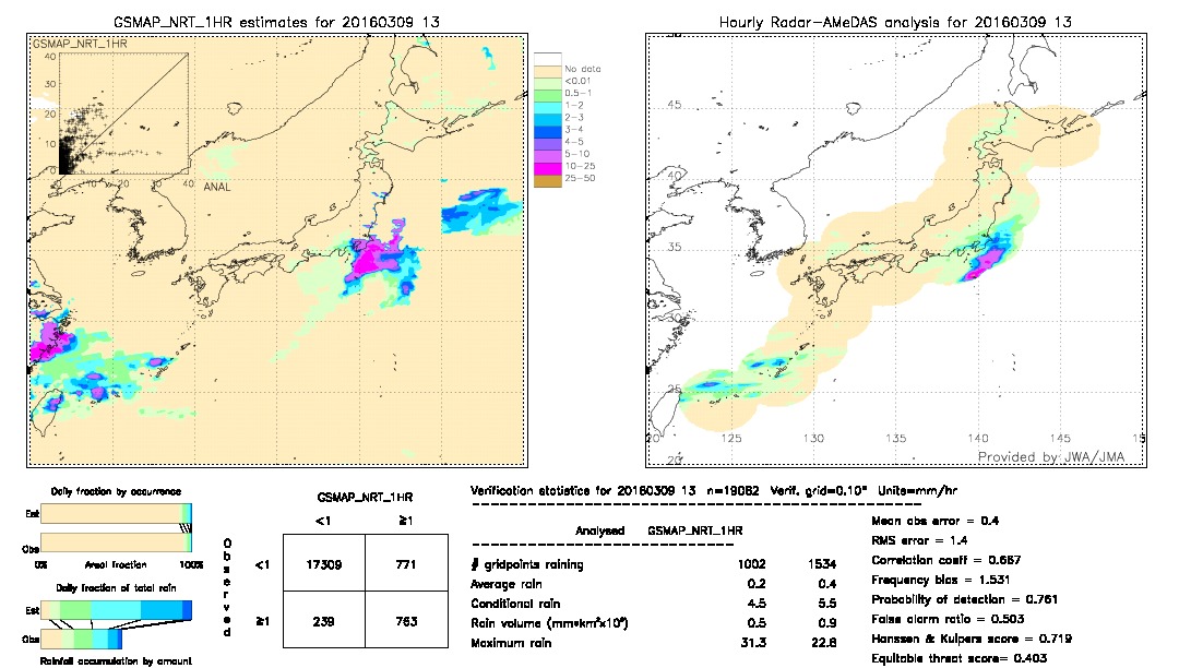 GSMaP NRT validation image.  2016/03/09 13 