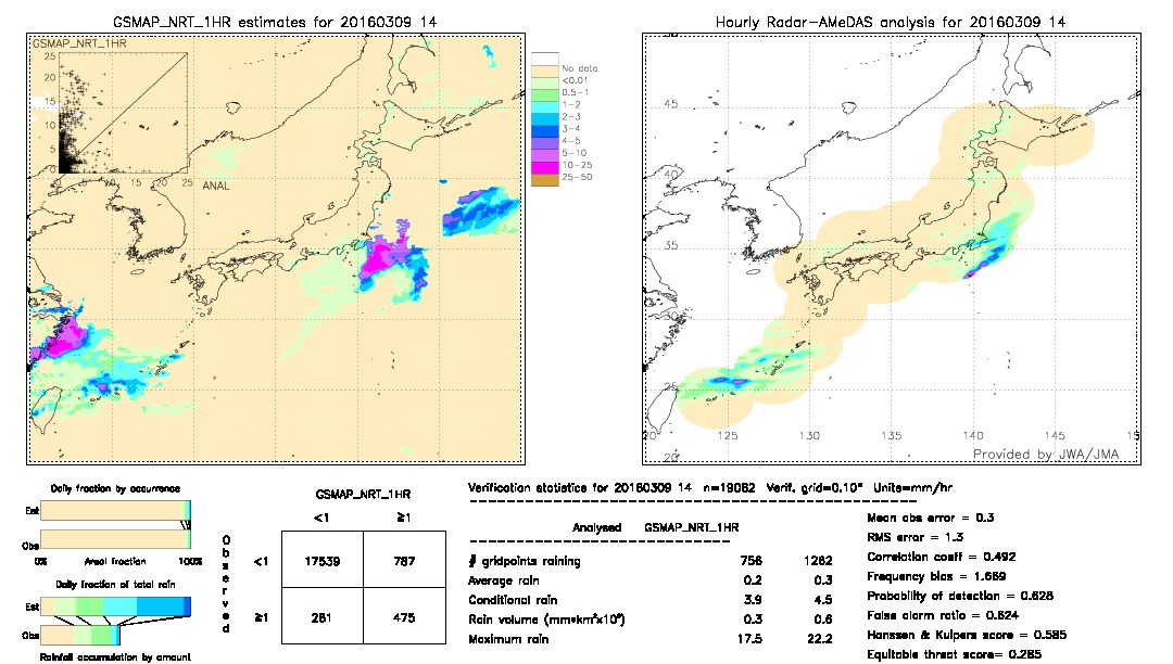 GSMaP NRT validation image.  2016/03/09 14 